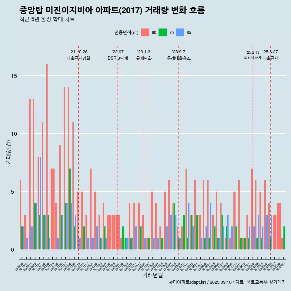 중앙탑 미진이지비아 아파트(2017) 거래량 변화 흐름