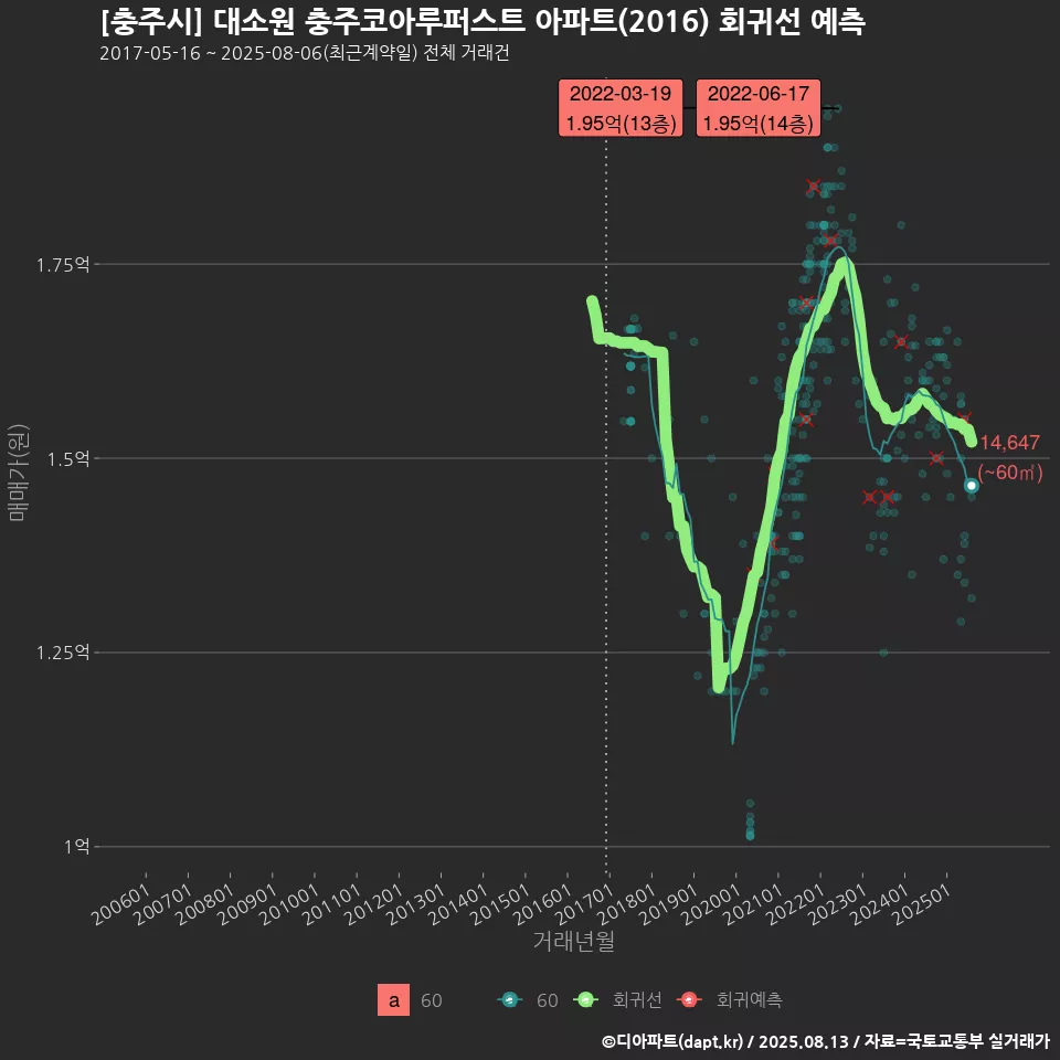[충주시] 대소원 충주코아루퍼스트 아파트(2016) 회귀선 예측