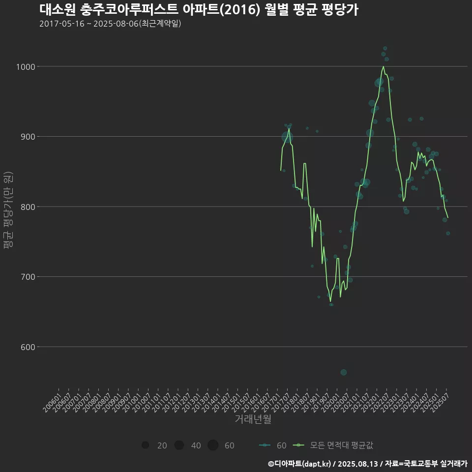 대소원 충주코아루퍼스트 아파트(2016) 월별 평균 평당가