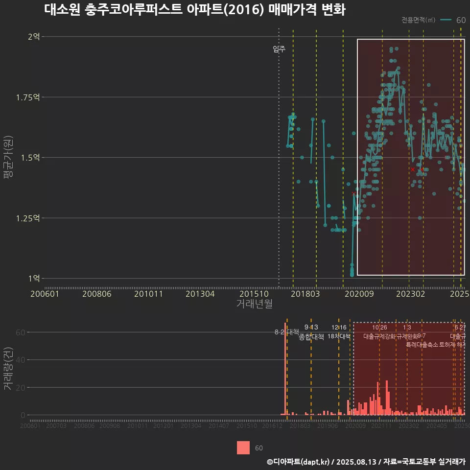 대소원 충주코아루퍼스트 아파트(2016) 매매가격 변화