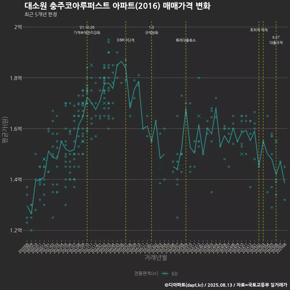 대소원 충주코아루퍼스트 아파트(2016) 매매가격 변화
