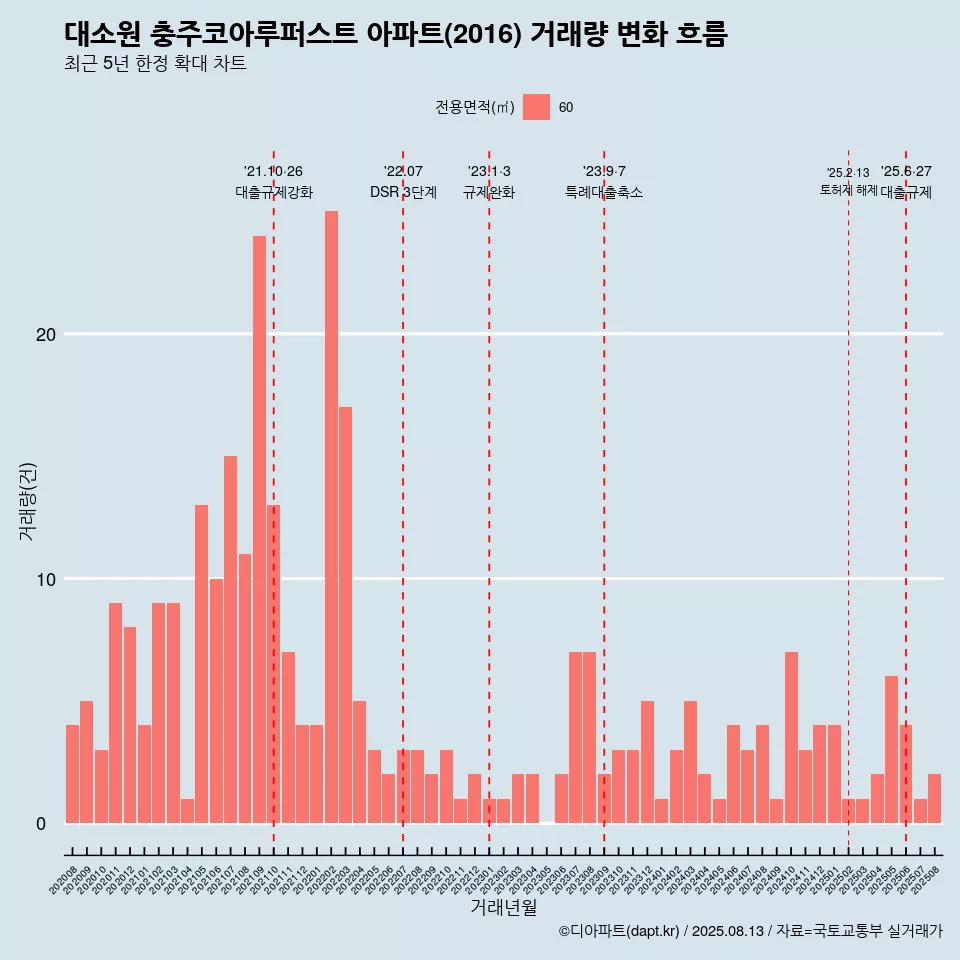 대소원 충주코아루퍼스트 아파트(2016) 거래량 변화 흐름