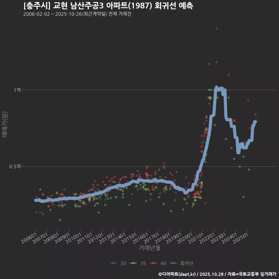 [충주시] 교현 남산주공3 아파트(1987) 회귀선 예측