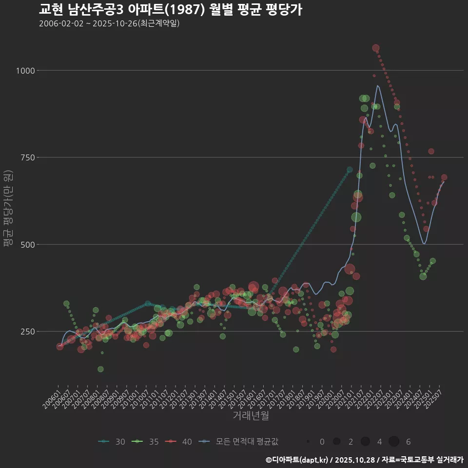 교현 남산주공3 아파트(1987) 월별 평균 평당가