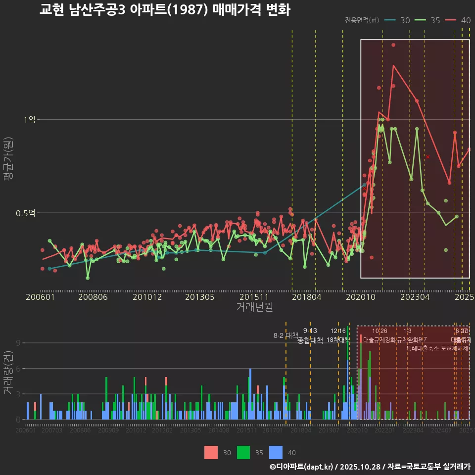 교현 남산주공3 아파트(1987) 매매가격 변화