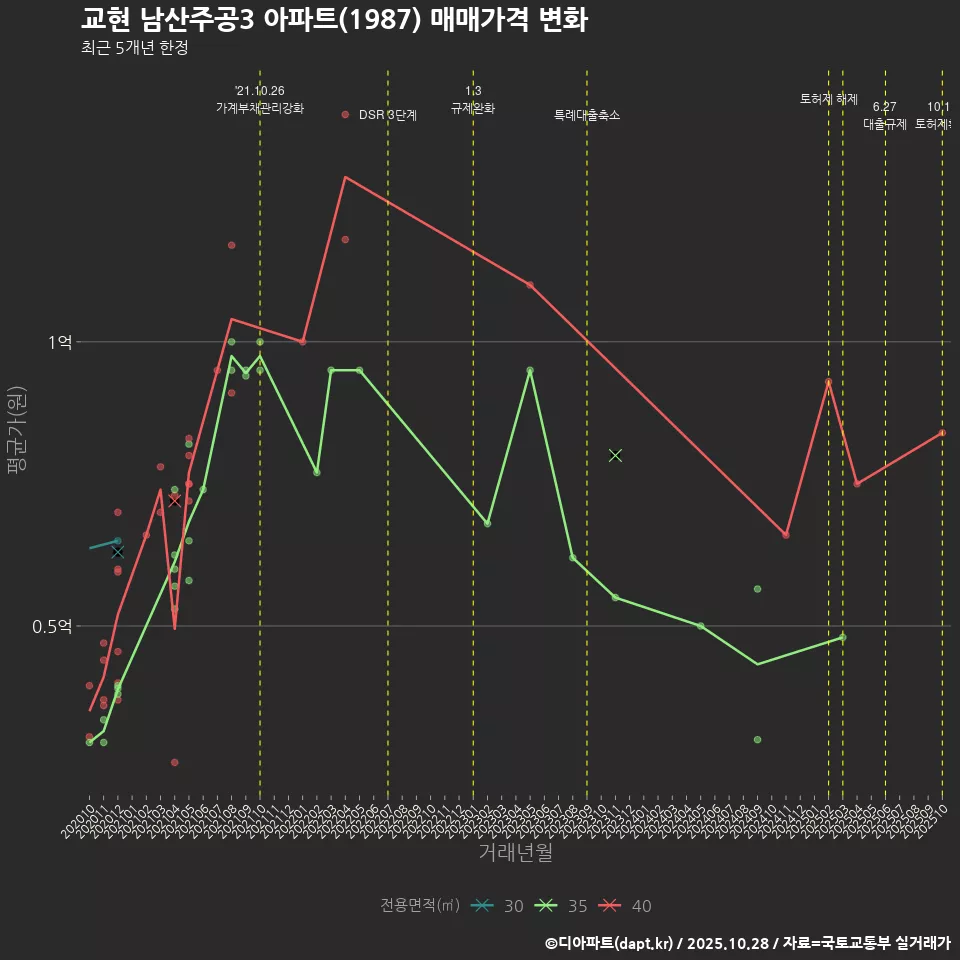 교현 남산주공3 아파트(1987) 매매가격 변화