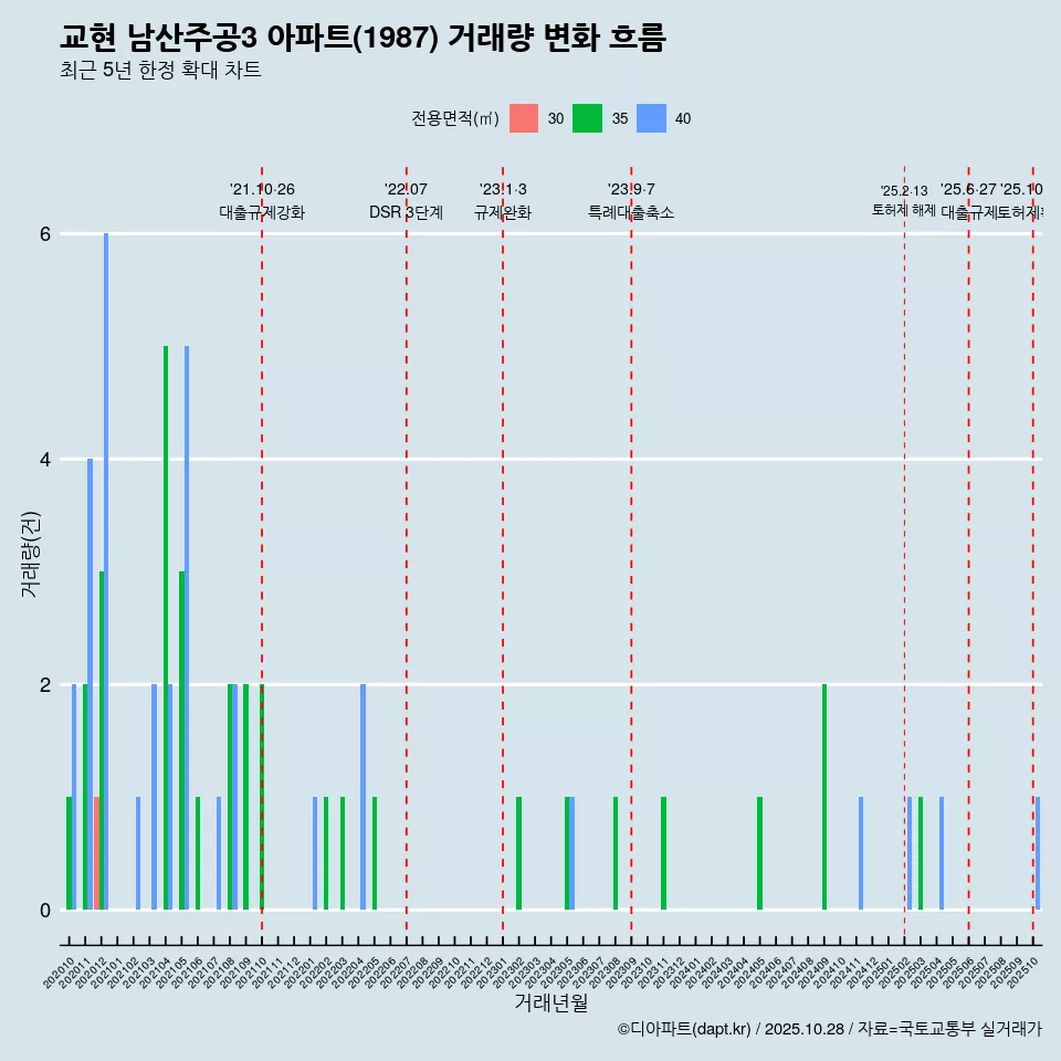 교현 남산주공3 아파트(1987) 거래량 변화 흐름