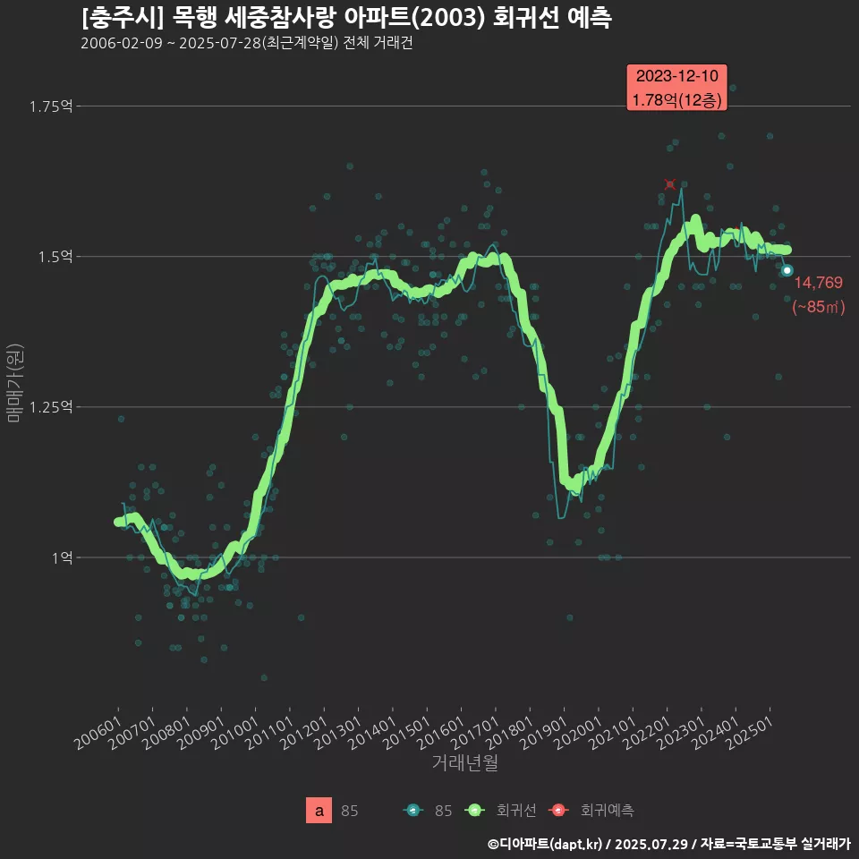 [충주시] 목행 세중참사랑 아파트(2003) 회귀선 예측