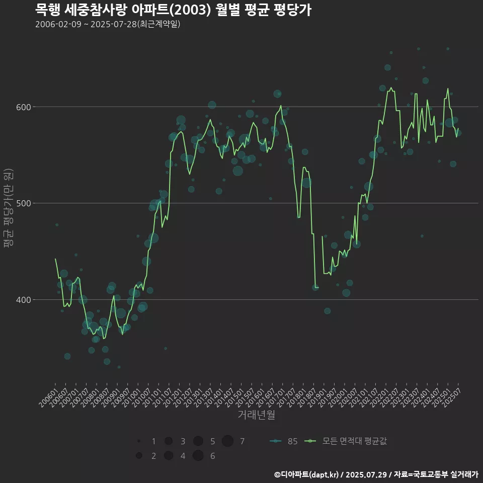 목행 세중참사랑 아파트(2003) 월별 평균 평당가