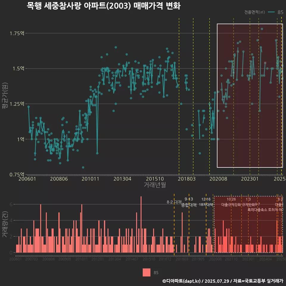 목행 세중참사랑 아파트(2003) 매매가격 변화