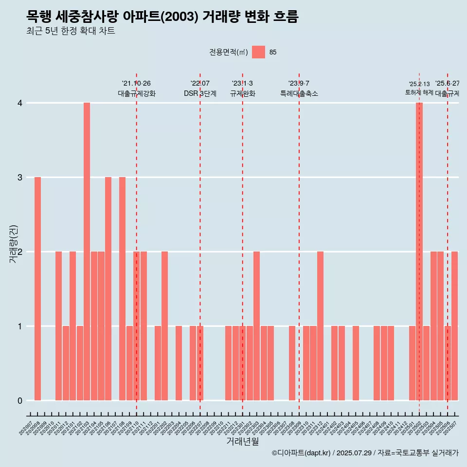 목행 세중참사랑 아파트(2003) 거래량 변화 흐름