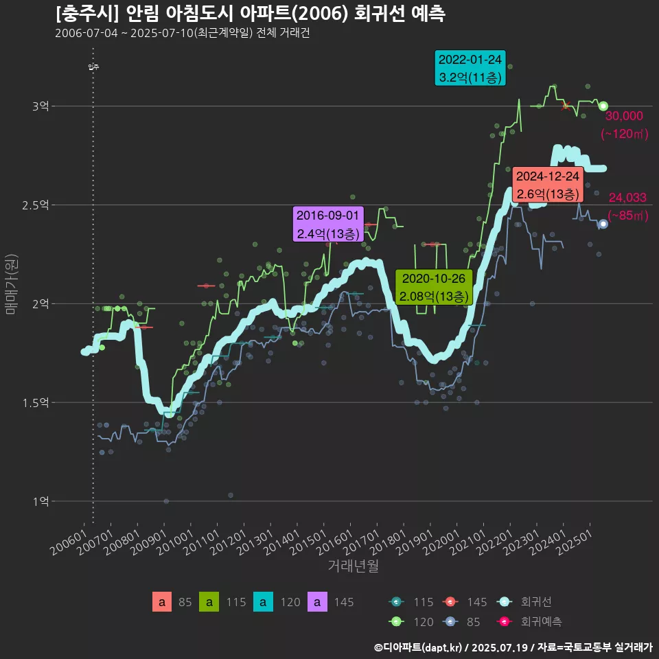 [충주시] 안림 아침도시 아파트(2006) 회귀선 예측