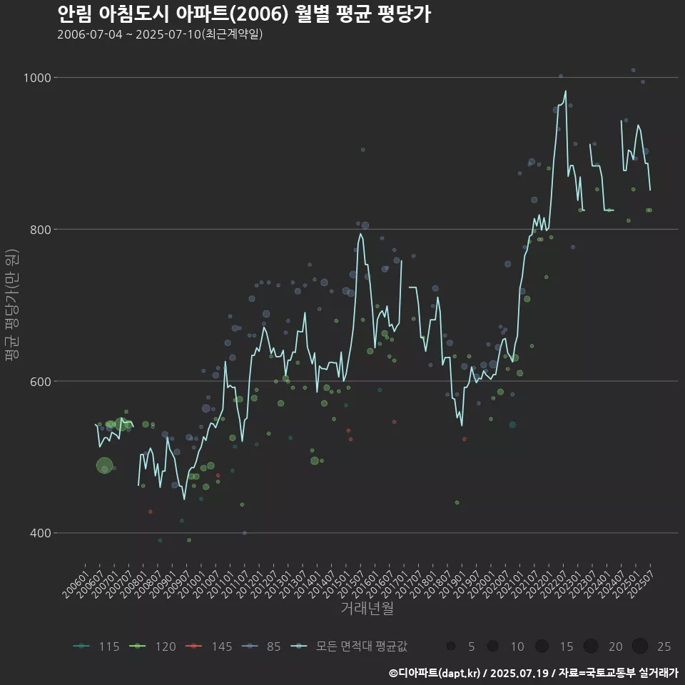 안림 아침도시 아파트(2006) 월별 평균 평당가