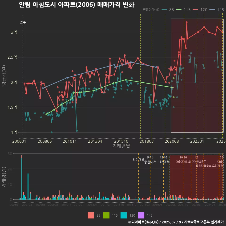 안림 아침도시 아파트(2006) 매매가격 변화