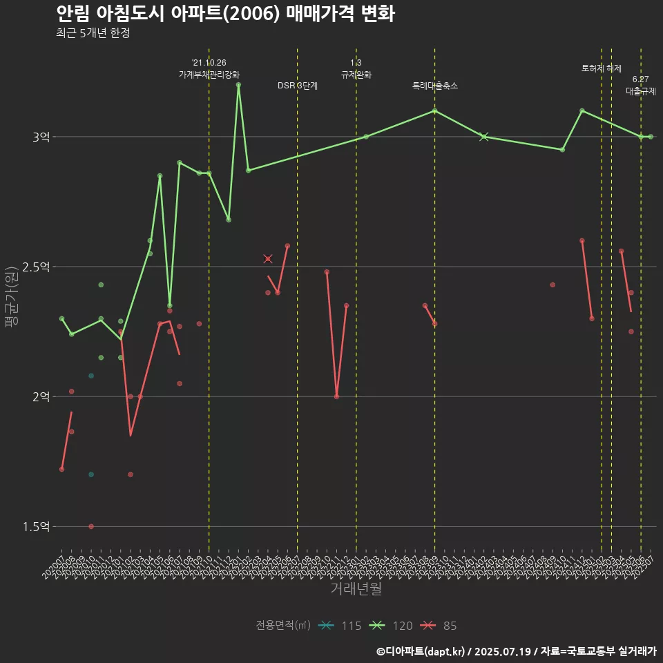 안림 아침도시 아파트(2006) 매매가격 변화