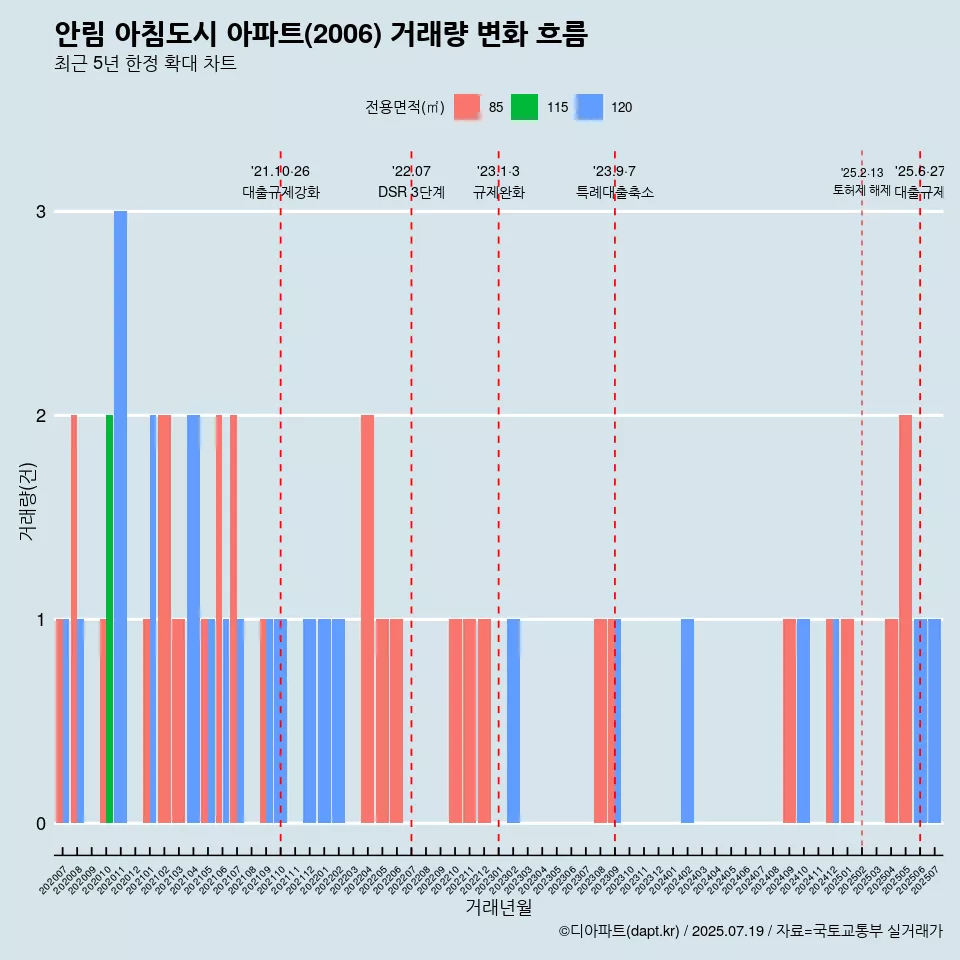 안림 아침도시 아파트(2006) 거래량 변화 흐름
