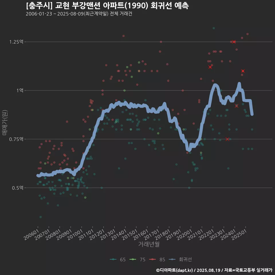 [충주시] 교현 부강맨션 아파트(1990) 회귀선 예측
