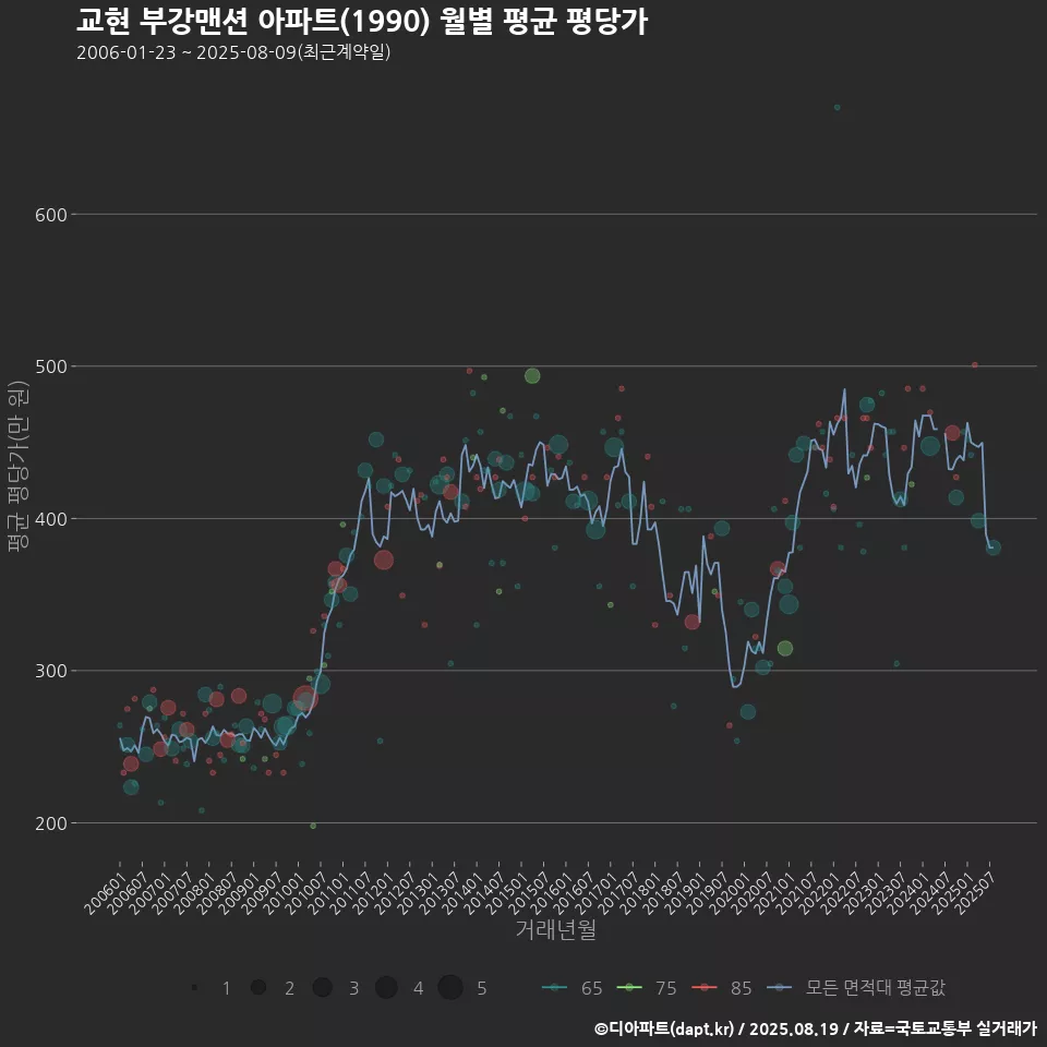 교현 부강맨션 아파트(1990) 월별 평균 평당가