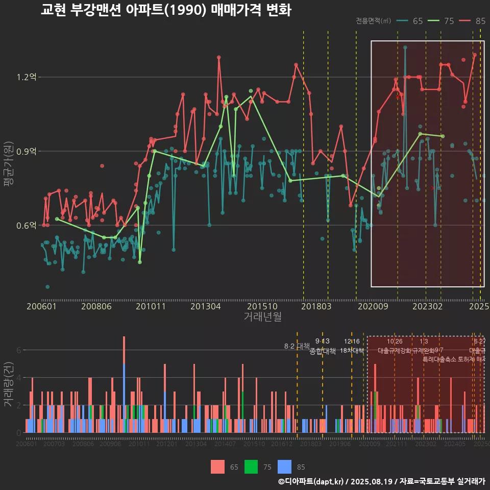 교현 부강맨션 아파트(1990) 매매가격 변화