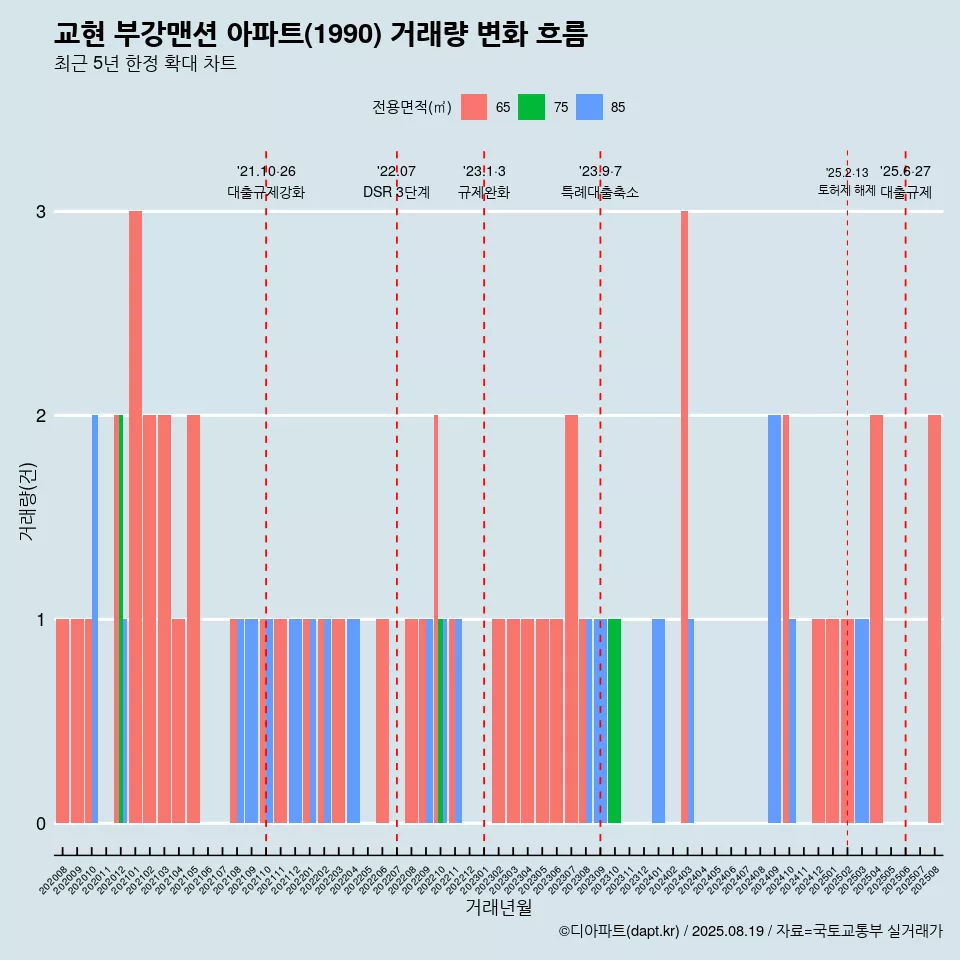 교현 부강맨션 아파트(1990) 거래량 변화 흐름
