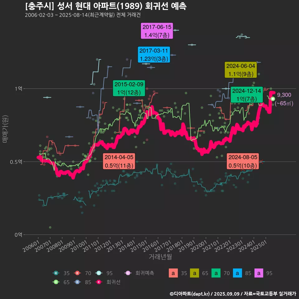 [충주시] 성서 현대 아파트(1989) 회귀선 예측