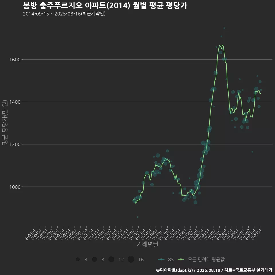 봉방 충주푸르지오 아파트(2014) 월별 평균 평당가