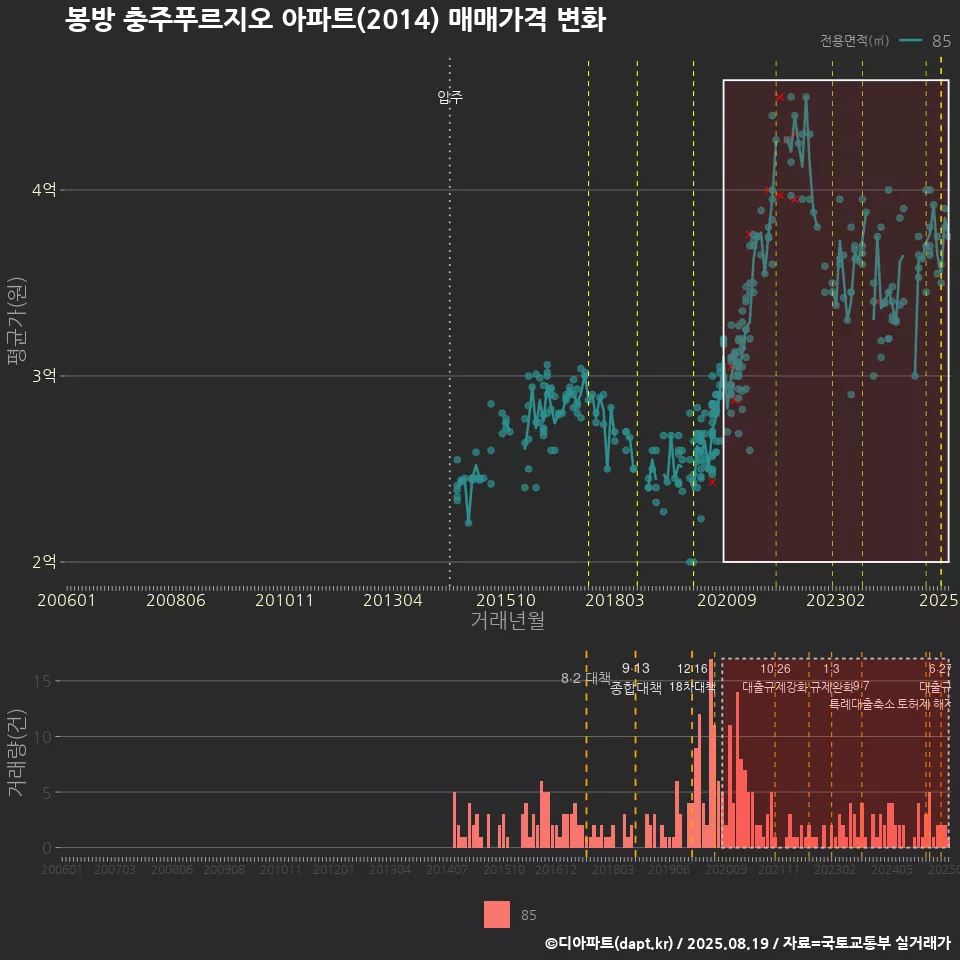 봉방 충주푸르지오 아파트(2014) 매매가격 변화