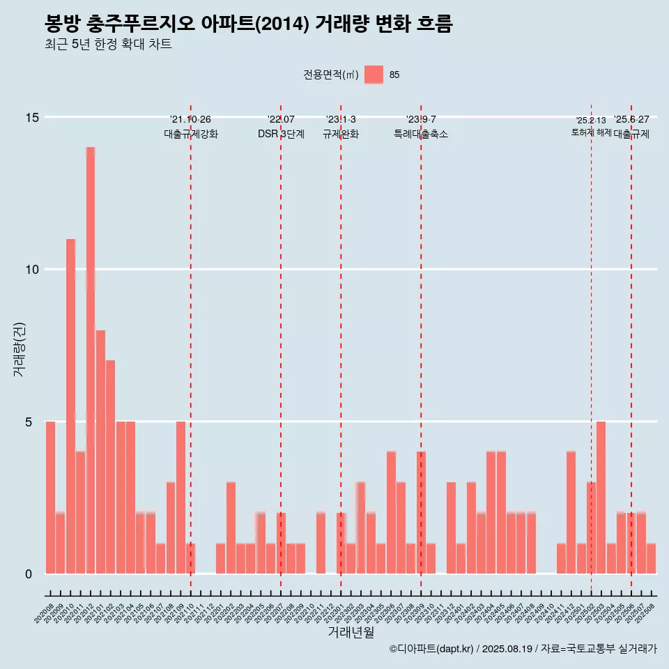 봉방 충주푸르지오 아파트(2014) 거래량 변화 흐름