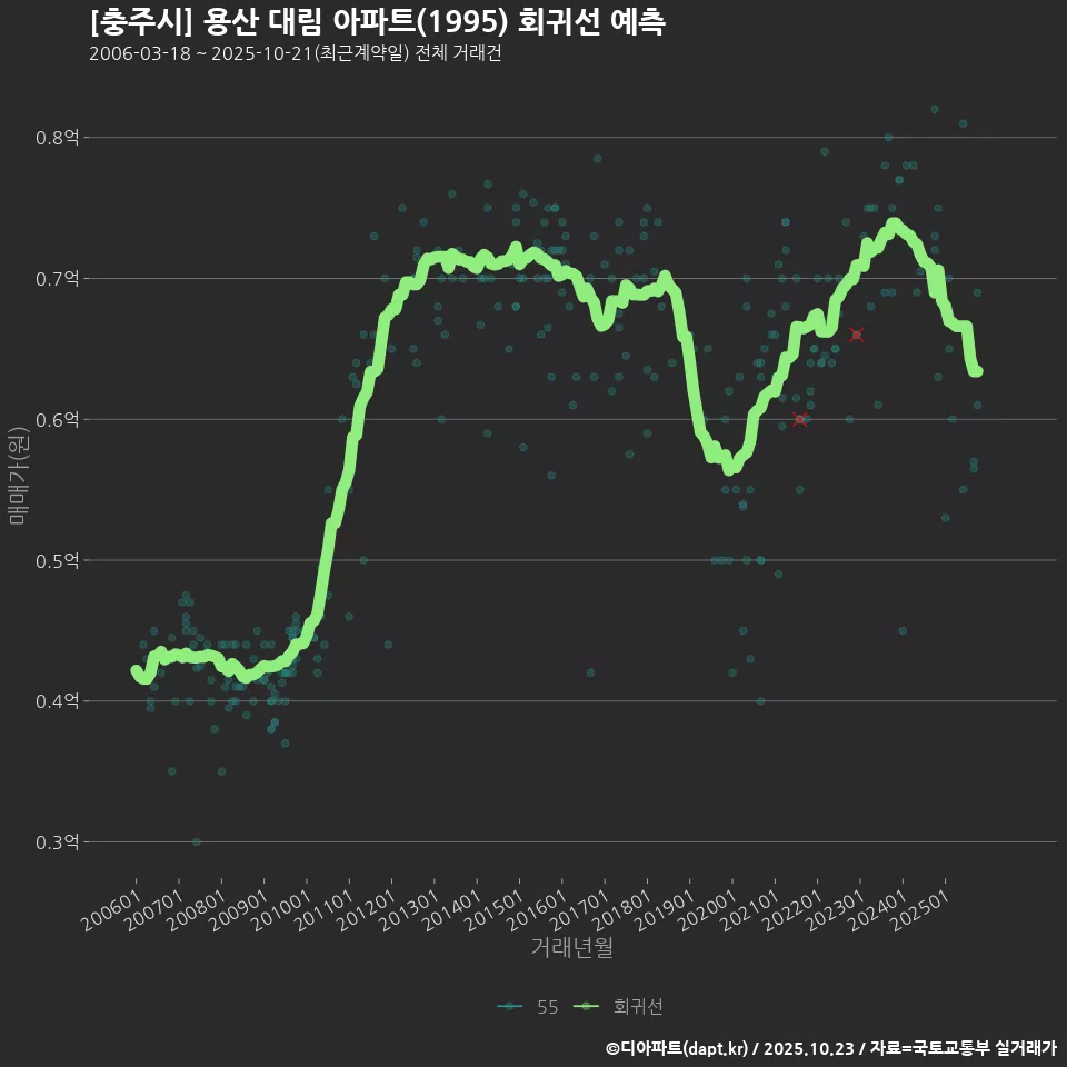 [충주시] 용산 대림 아파트(1995) 회귀선 예측