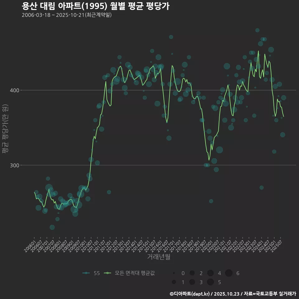 용산 대림 아파트(1995) 월별 평균 평당가