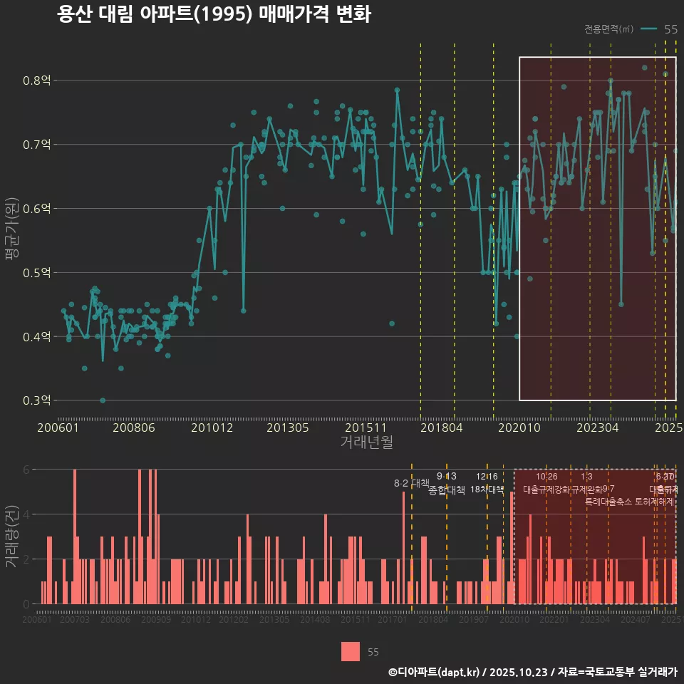 용산 대림 아파트(1995) 매매가격 변화