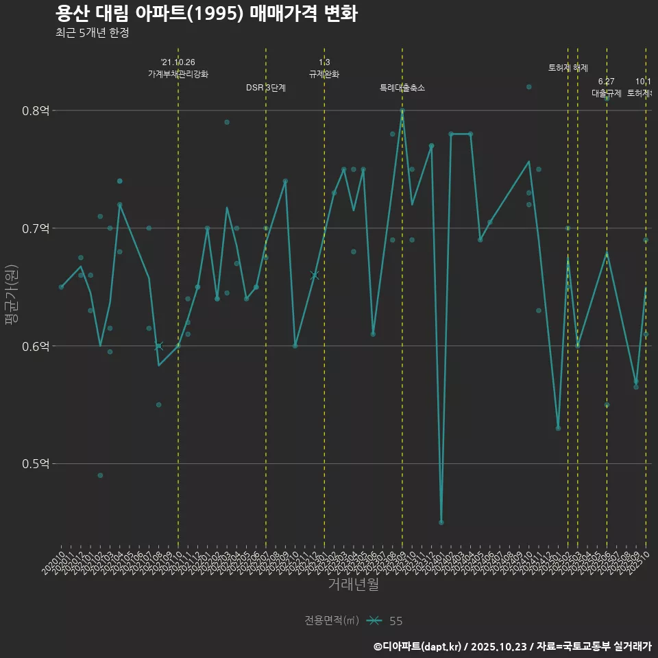 용산 대림 아파트(1995) 매매가격 변화