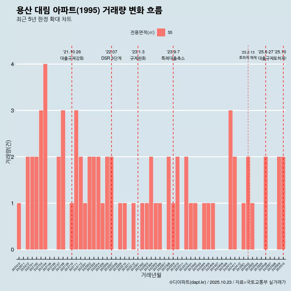 용산 대림 아파트(1995) 거래량 변화 흐름