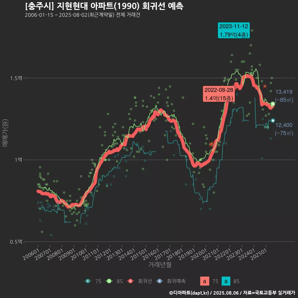 [충주시] 지현현대 아파트(1990) 회귀선 예측