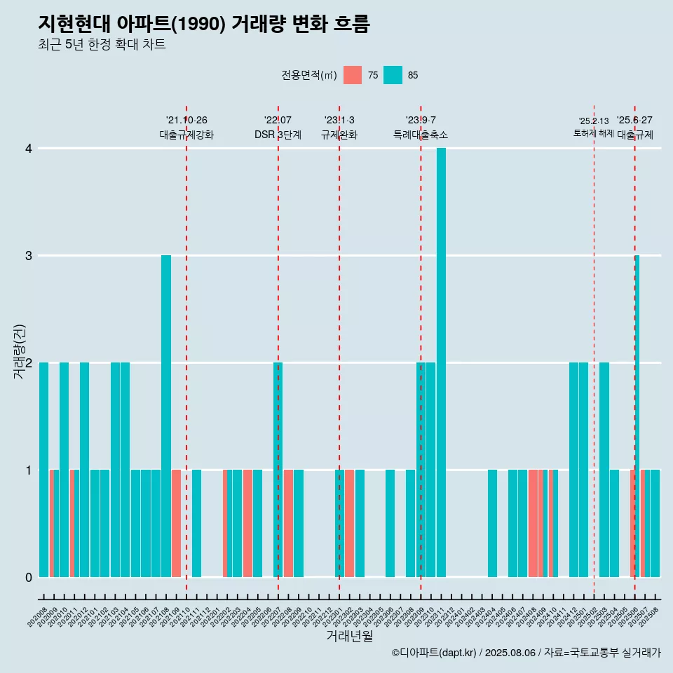 지현현대 아파트(1990) 거래량 변화 흐름