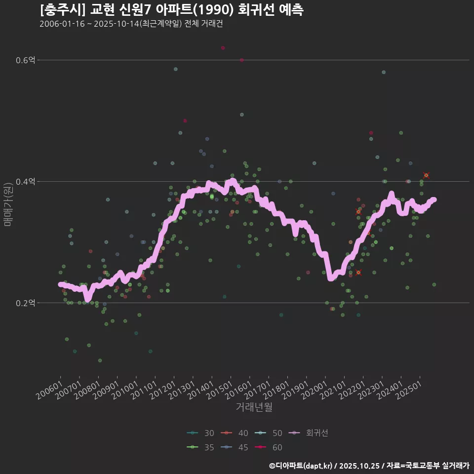 [충주시] 교현 신원7 아파트(1990) 회귀선 예측