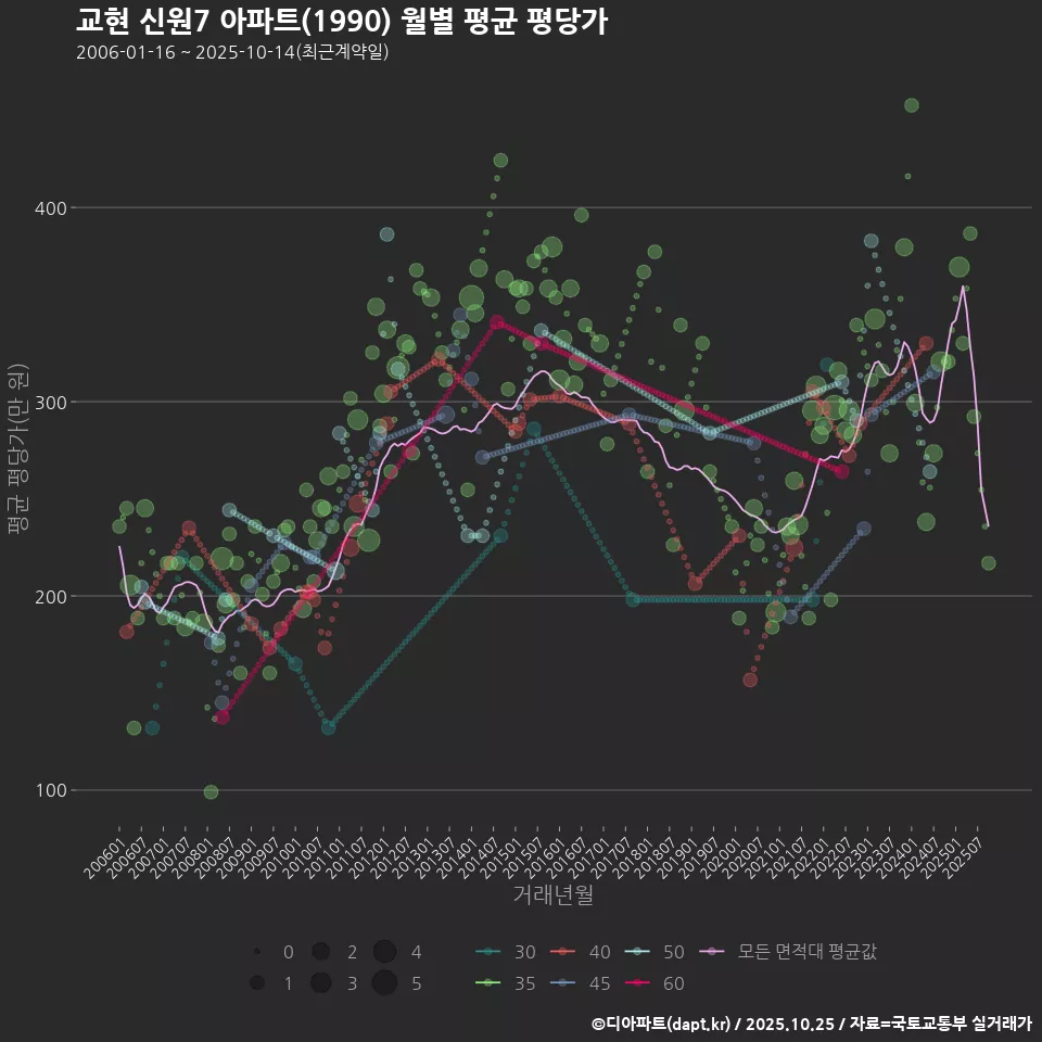 교현 신원7 아파트(1990) 월별 평균 평당가