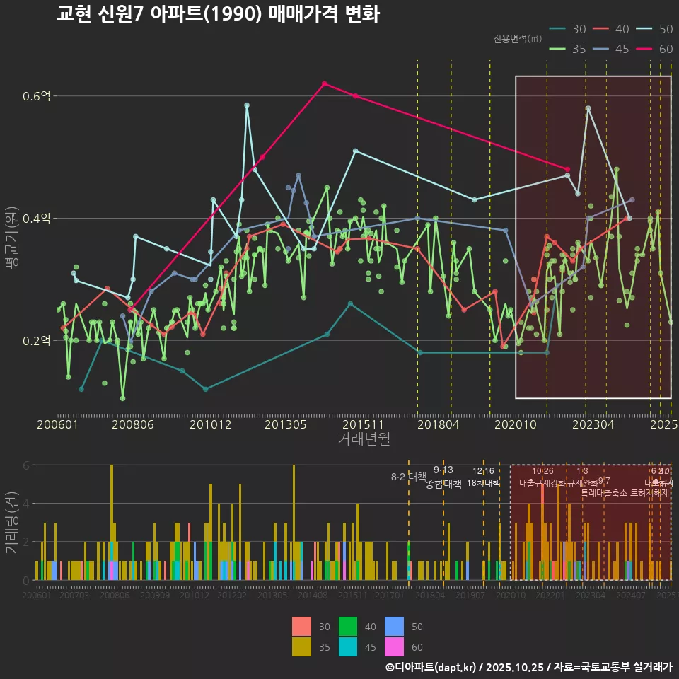 교현 신원7 아파트(1990) 매매가격 변화