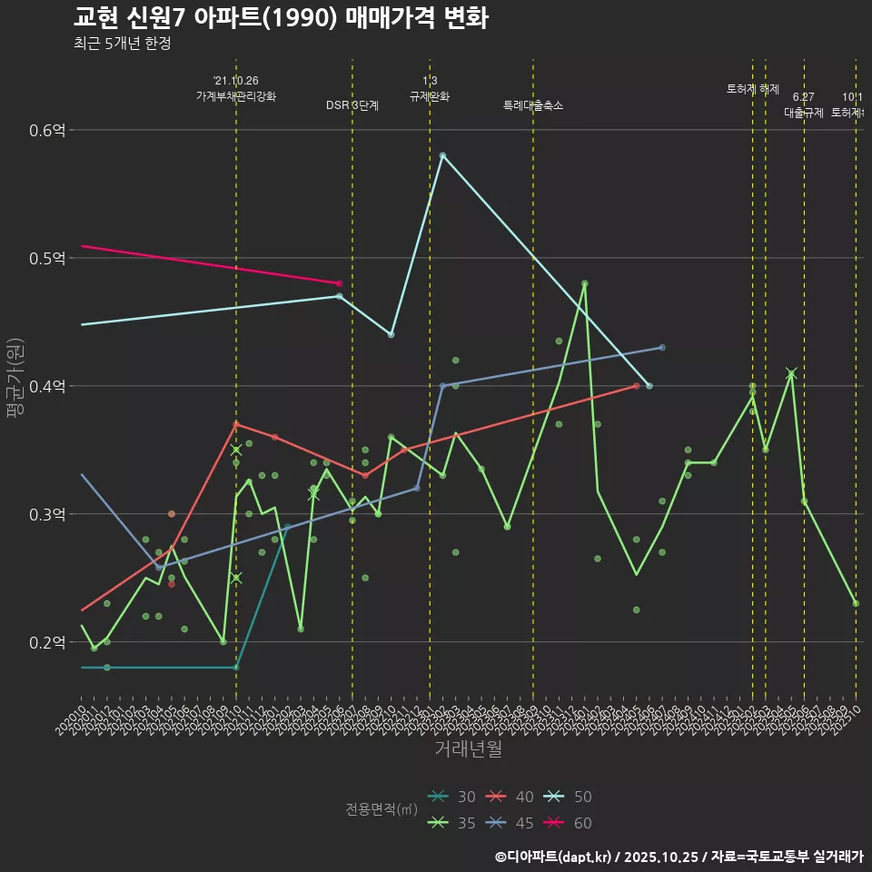 교현 신원7 아파트(1990) 매매가격 변화
