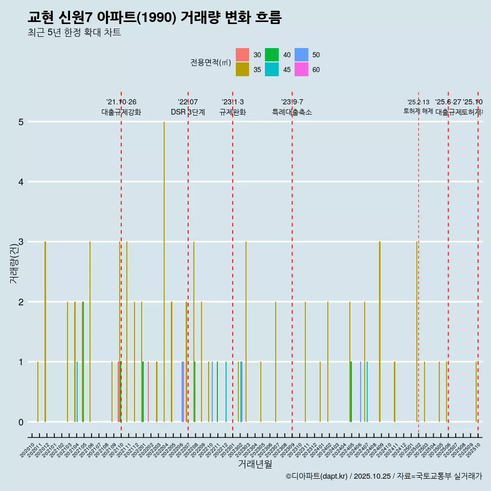 교현 신원7 아파트(1990) 거래량 변화 흐름
