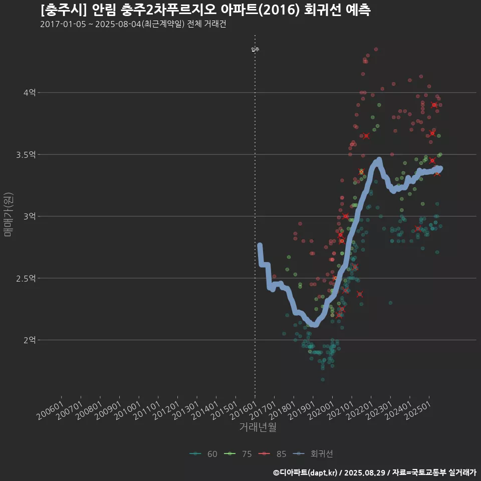 [충주시] 안림 충주2차푸르지오 아파트(2016) 회귀선 예측