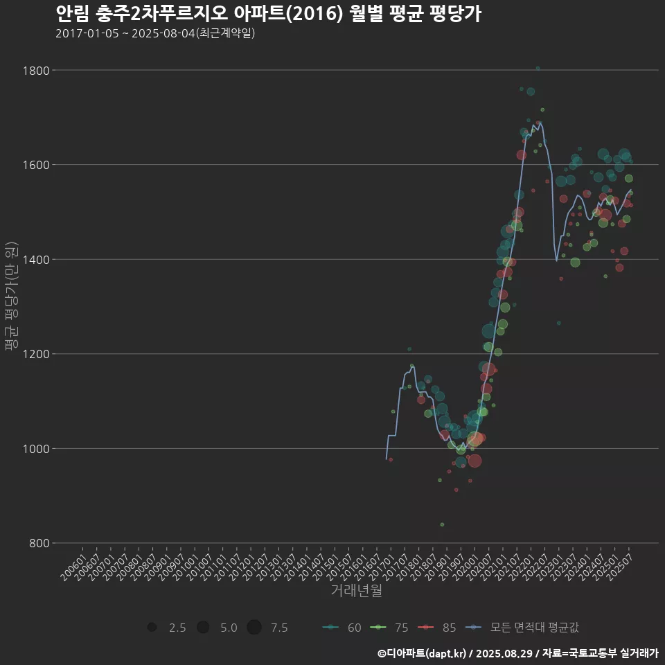 안림 충주2차푸르지오 아파트(2016) 월별 평균 평당가