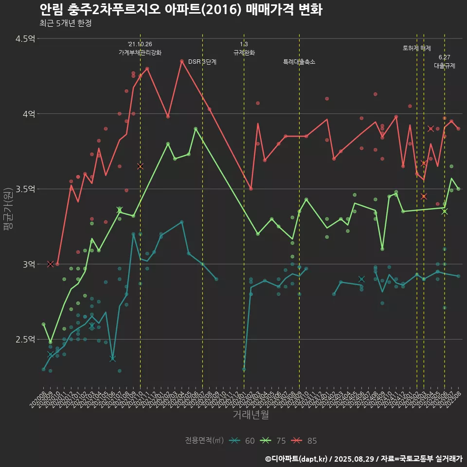 안림 충주2차푸르지오 아파트(2016) 매매가격 변화