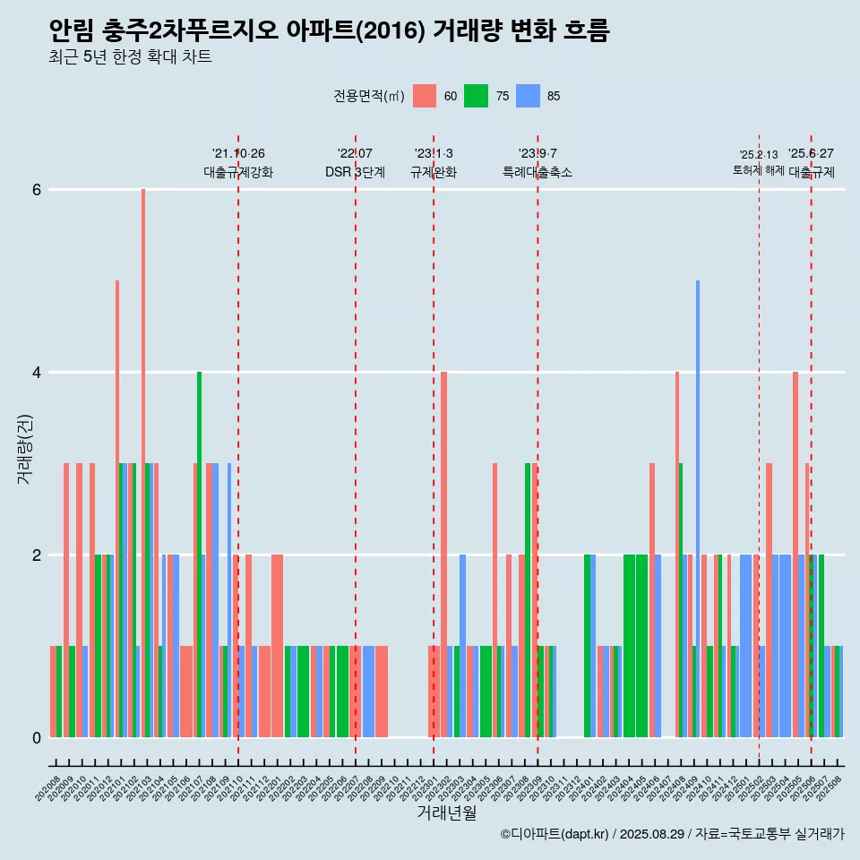 안림 충주2차푸르지오 아파트(2016) 거래량 변화 흐름