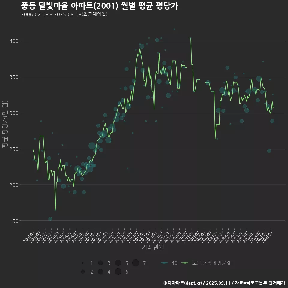 풍동 달빛마을 아파트(2001) 월별 평균 평당가