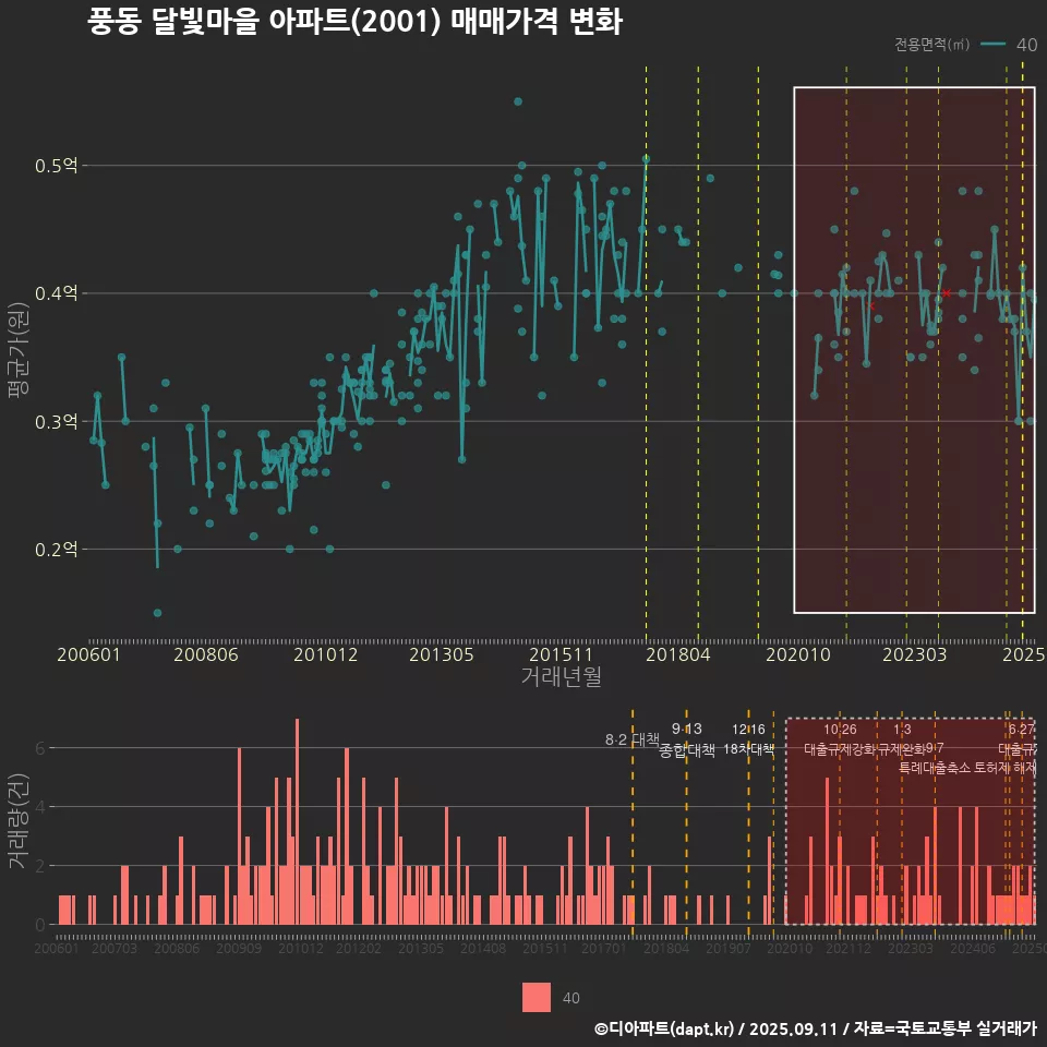 풍동 달빛마을 아파트(2001) 매매가격 변화
