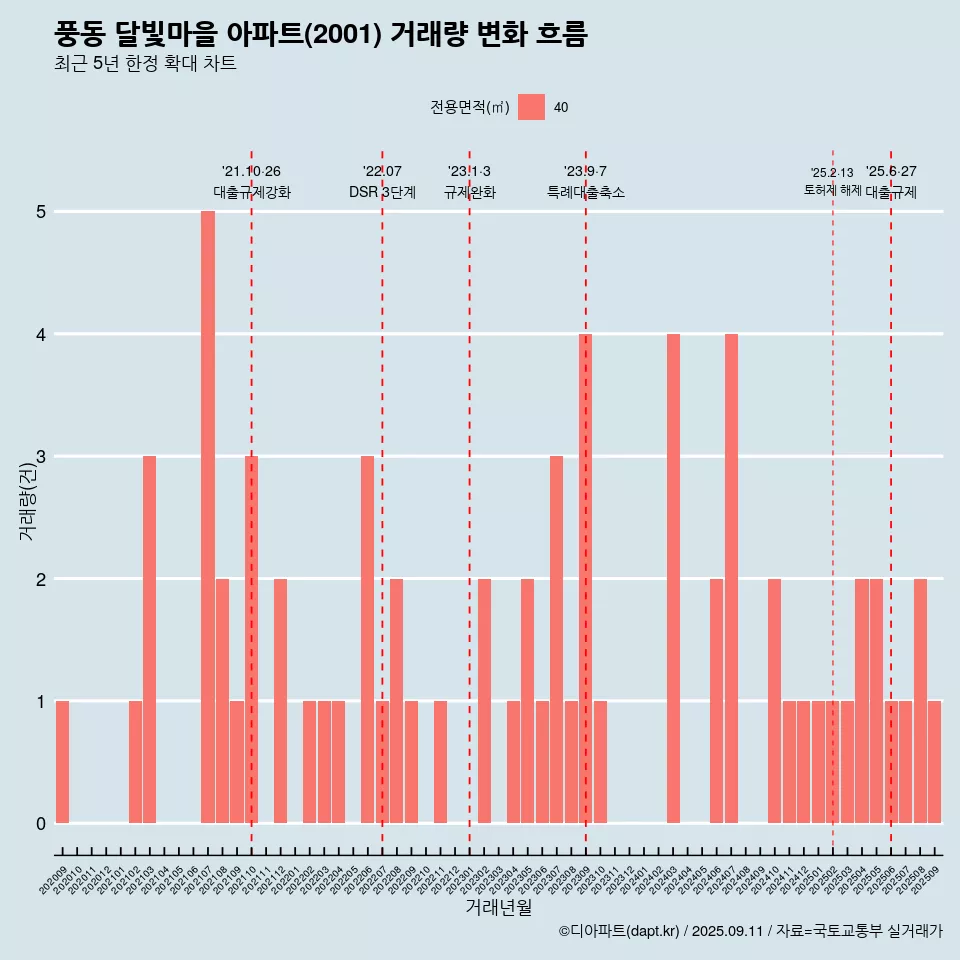 풍동 달빛마을 아파트(2001) 거래량 변화 흐름