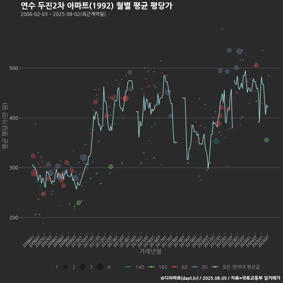 연수 두진2차 아파트(1992) 월별 평균 평당가