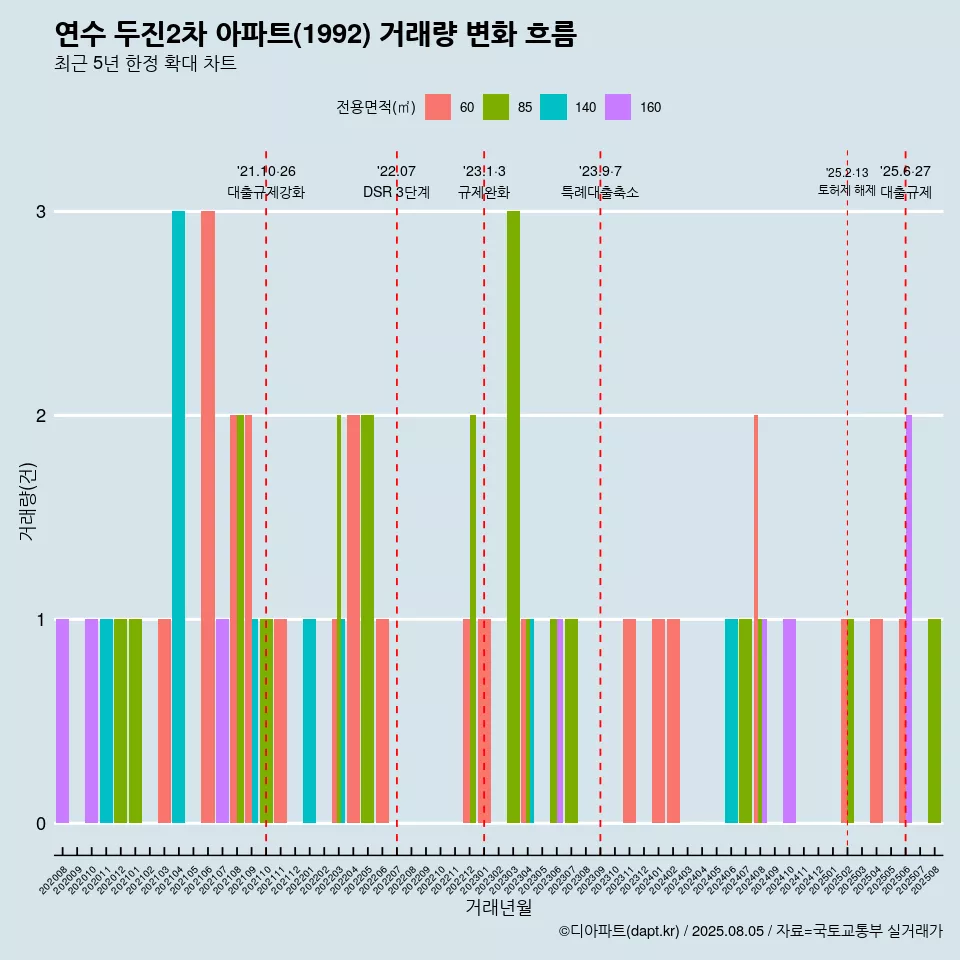 연수 두진2차 아파트(1992) 거래량 변화 흐름