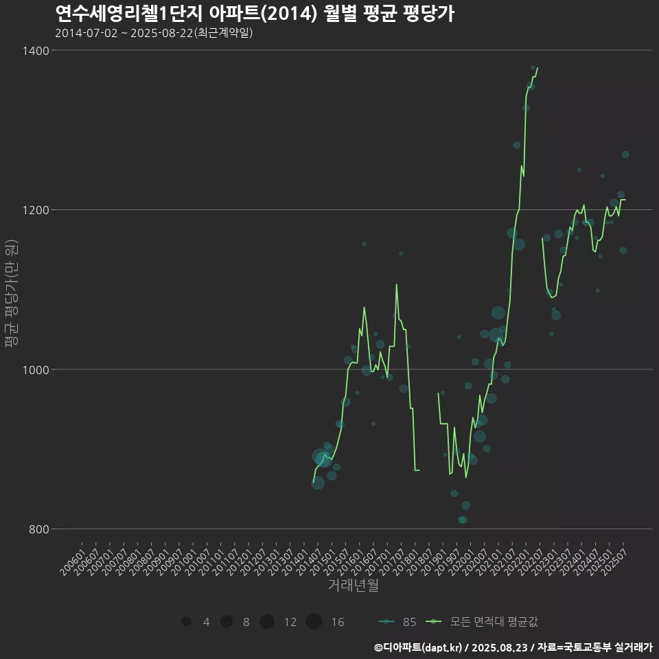 연수세영리첼1단지 아파트(2014) 월별 평균 평당가